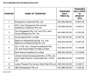 wing-tai-makes-492-mil-bid-for-middle-road-site-2